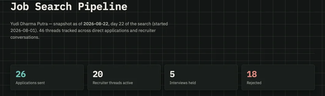 A dashboard reading: 26 applications sent, 20 recruiter threads active, 5 interviews held, 18 rejected