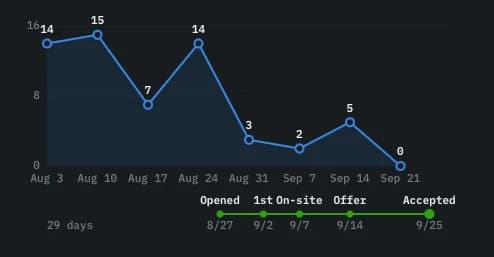 Line chart of applications per week from August 3 to September 21: 14, 15, 7, 14, 3, 2, 5, 0. Below it, the accepted offer's timeline: opened 8/27, first interview 9/2, on-site 9/7, offer 9/14, accepted 9/25, 29 days total