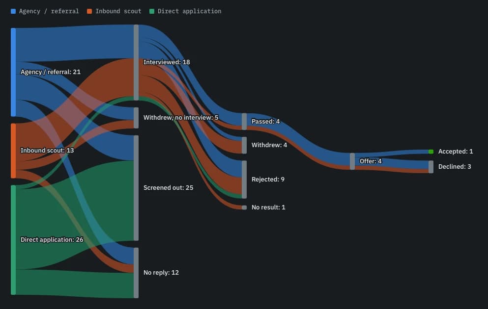 Sankey diagram of 60 applications split by source (agency/referral 21, inbound scout 13, direct application 26) flowing into interviewed 18, screened out 25, no reply 12 and withdrew 5, then down to 4 offers: 1 accepted, 3 declined